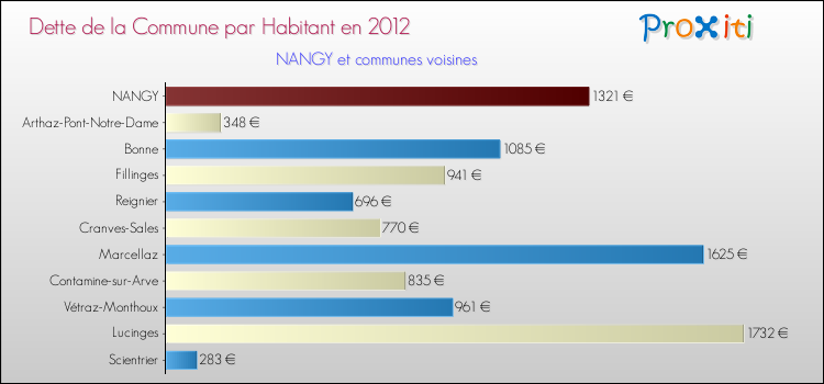 Dette par habitant de la commune en 2012 pour NANGY et les communes proches Comparaison de la dette par habitant de la commune en 2012 pour NANGY et les communes voisines