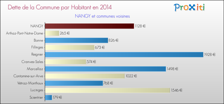 Dette par habitant de la commune en 2014 pour NANGY et les communes proches Comparaison de la dette par habitant de la commune en 2014 pour NANGY et les communes voisines