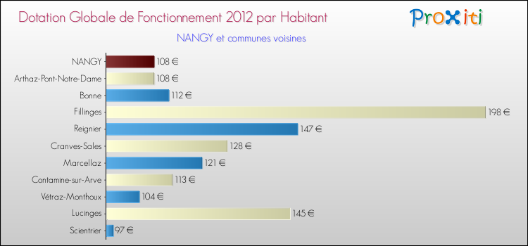 Montant des dotations globales de fonctionnement DGF par Habitant pour NANGY et les communes proches Comparaison des des dotations globales de fonctionnement DGF par habitant pour NANGY et les communes voisines