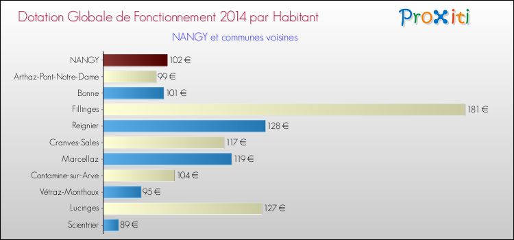 Montant des dotations globales de fonctionnement DGF par Habitant pour NANGY et les communes proches en 2014. Comparaison des des dotations globales de fonctionnement DGF par habitant pour NANGY et les communes voisines en 2014.