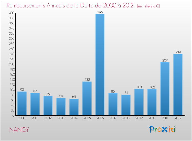 Evolution de l'annuité de la dette pour la commune de NANGY de 2000 à 2012 Annuités de la dette pour NANGY de 2000 à 2012