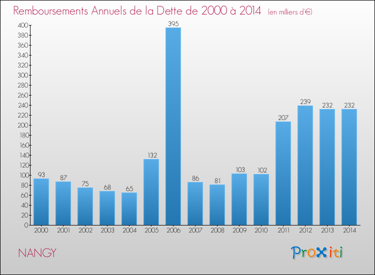 Evolution de l'annuité de la dette pour la commune de NANGY de 2000 à 2014 Annuités de la dette pour NANGY de 2000 à 2014