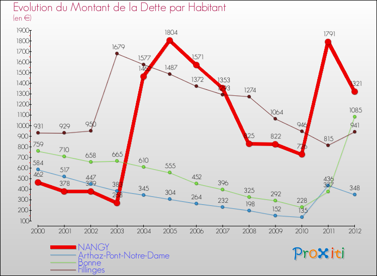Evolution de la dette par habitant pour la commune de NANGY et les communes proches de 2000 à 2012 Comparaison de la dette par habitant pour NANGY et les communes voisines de 2000 à 2012