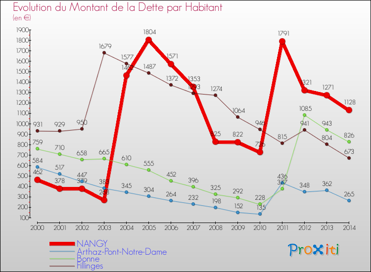 Evolution de la dette par habitant pour la commune de NANGY et les communes proches de 2000 à 2014 Comparaison de la dette par habitant pour NANGY et les communes voisines de 2000 à 2014