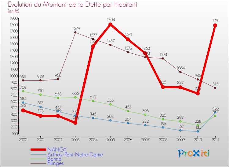 Evolution de la dette par habitant pour la commune de NANGY et les communes proches Comparaison de la dette par habitant pour NANGY et les communes voisines
