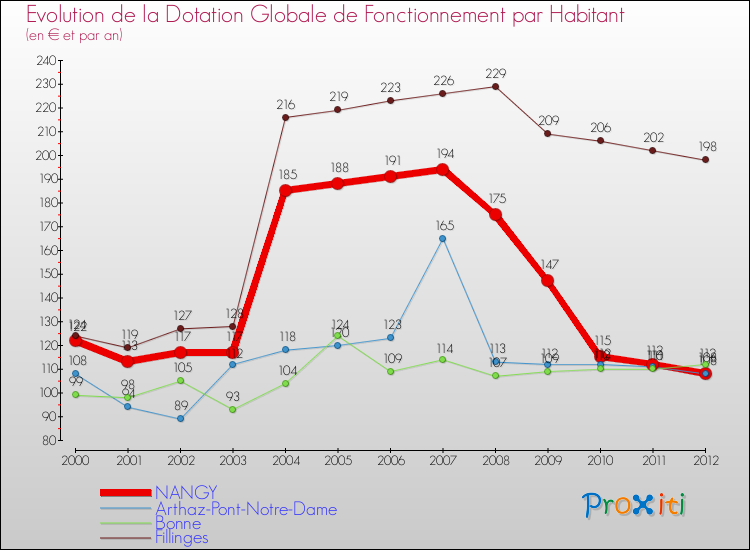 Evolution et montant de la dotation globale de fonctionnement par Habitant pour NANGY et les communes proches Comparaison des dotations globales de fonctionnement par habitant pour NANGY et les communes voisines