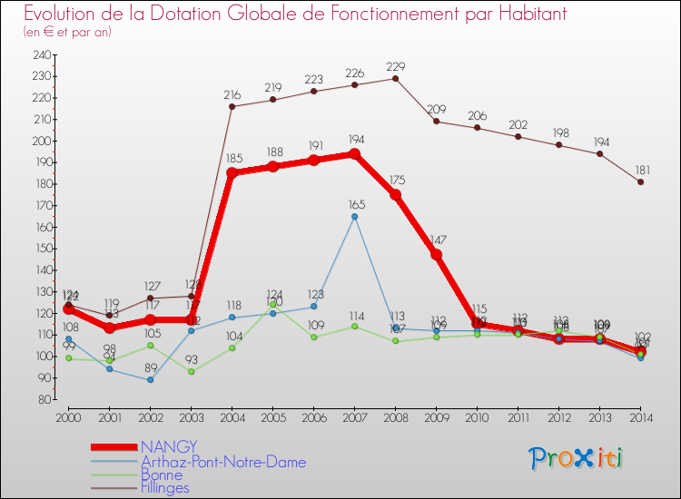 Evolution et montant de la dotation globale de fonctionnement par Habitant pour NANGY et les communes proches de 2000 à 2014. Comparaison des dotations globales de fonctionnement par habitant pour NANGY et les communes voisines de 2000 à 2014.