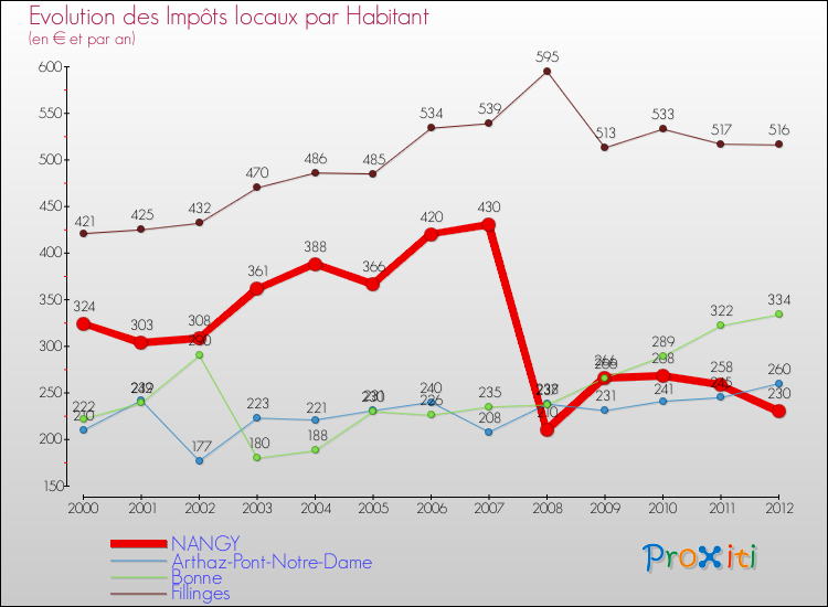 Evolution et montant des impôts locaux par Habitant pour NANGY et les communes proches Comparaison des impôts locaux par habitant pour NANGY et les communes voisines