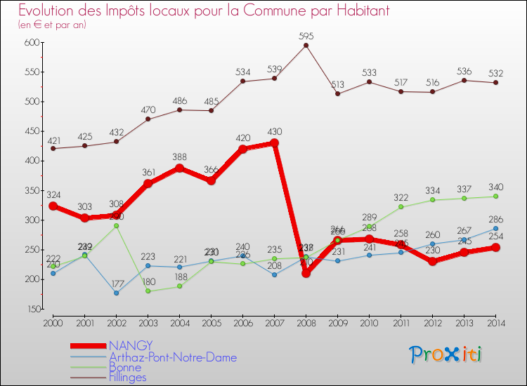 Evolution et montant des impôts locaux par Habitant pour NANGY et les communes proches de 2000 à 2014 Comparaison des impôts locaux par habitant pour NANGY et les communes voisines de 2000 à 2014