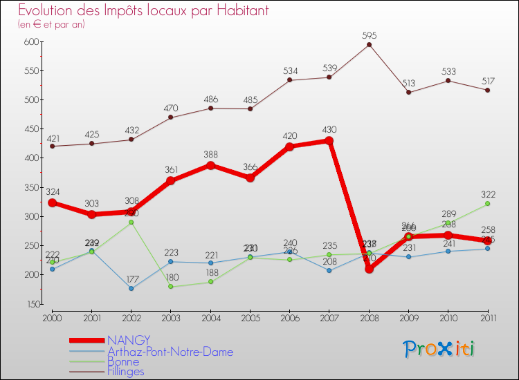 Evolution et montant des impôts locaux par Habitant pour NANGY et les communes proches Comparaison des impôts locaux par habitant pour NANGY et les communes voisines