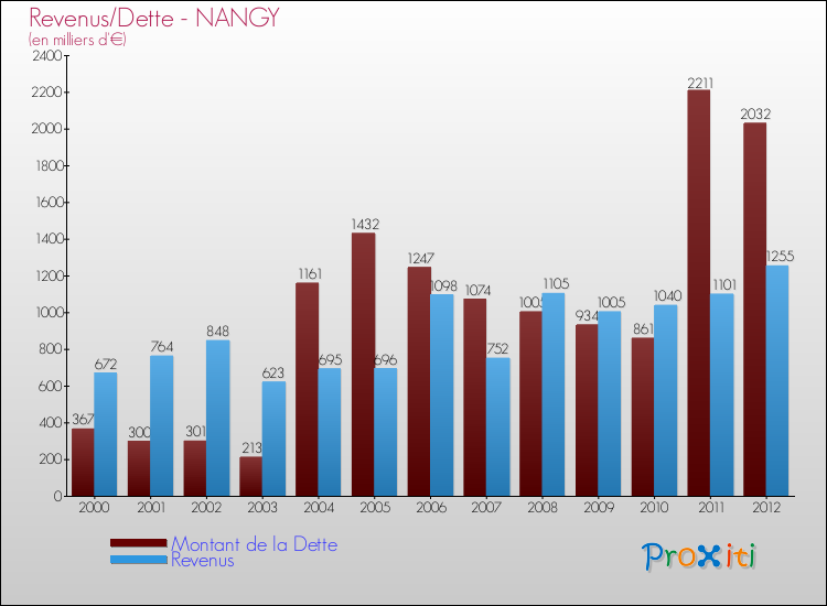 Evolution comparée de la dette et des revenus pour la commune de NANGY de 2000 à 2012 Comparaison de la dette et des revenus pour NANGY de 2000 à 2012