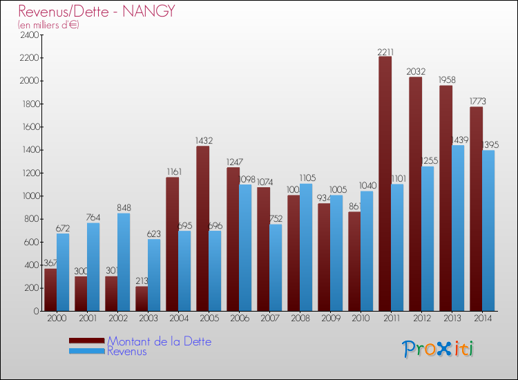 Evolution comparée de la dette et des revenus pour la commune de NANGY de 2000 à 2014 Comparaison de la dette et des revenus pour NANGY de 2000 à 2014