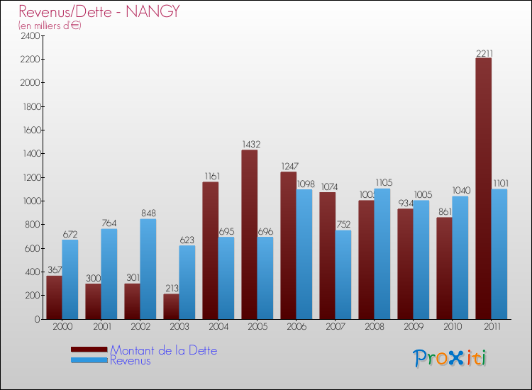 Evolution comparée de la dette et des revenus pour la commune de NANGY de 2000 à 2011 Comparaison de la dette et des revenus pour NANGY de 2000 à 2011