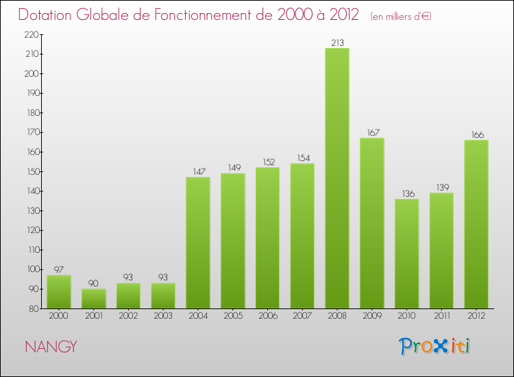 Evolution du montant de la Dotation Globale de Fonctionnement pour la commune de NANGY de 2000 à 2012 Evolution du montant de la Dotation Globale de Fonctionnement pour NANGY de 2000 à 2012