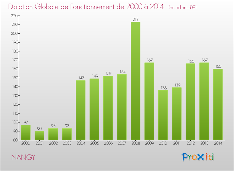 Evolution du montant de la Dotation Globale de Fonctionnement pour la commune de NANGY de 2000 à 2014 Evolution du montant de la Dotation Globale de Fonctionnement pour NANGY de 2000 à 2014