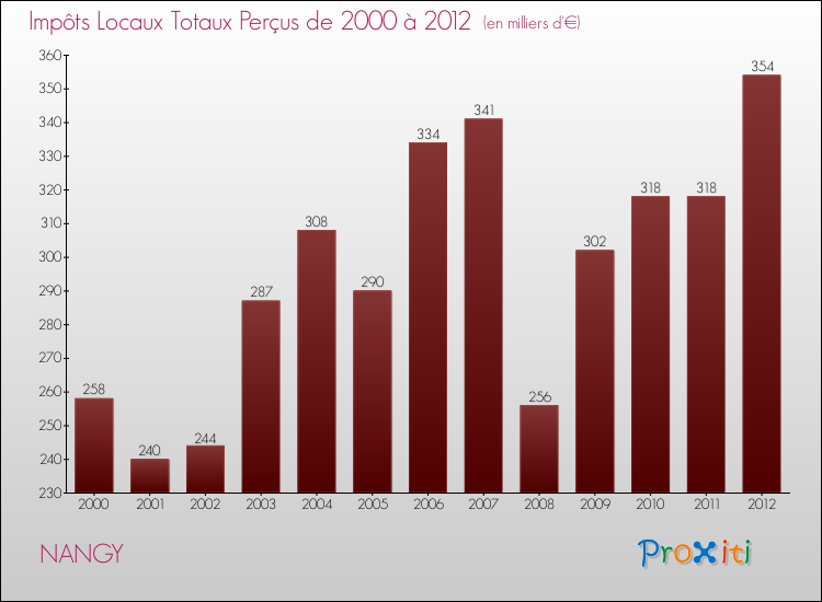 Evolution des Impôts Locaux pour la commune de NANGY de 2000 à 2012 Evolution des Impôts Locaux pour NANGY de 2000 à 2012