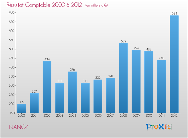 Evolution du résultat comptable pour la commune de NANGY de 2000 à 2012 Evolution du résultat comptable pour NANGY de 2000 à 2012