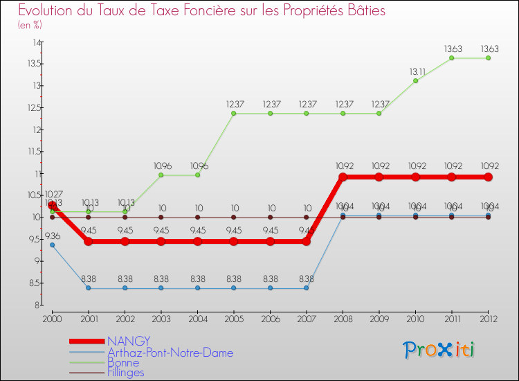 Evolution du taux de la taxe foncière sur le bati pour NANGY et les communes proches de 2000 à 2012 Comparaison des taux de taxe foncière sur le bati pour NANGY et les communes voisines de 2000 à 2012