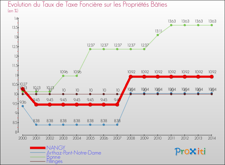 Evolution du taux de la taxe foncière sur le bati pour NANGY et les communes proches de 2000 à 2014 Comparaison des taux de taxe foncière sur le bati pour NANGY et les communes voisines de 2000 à 2014