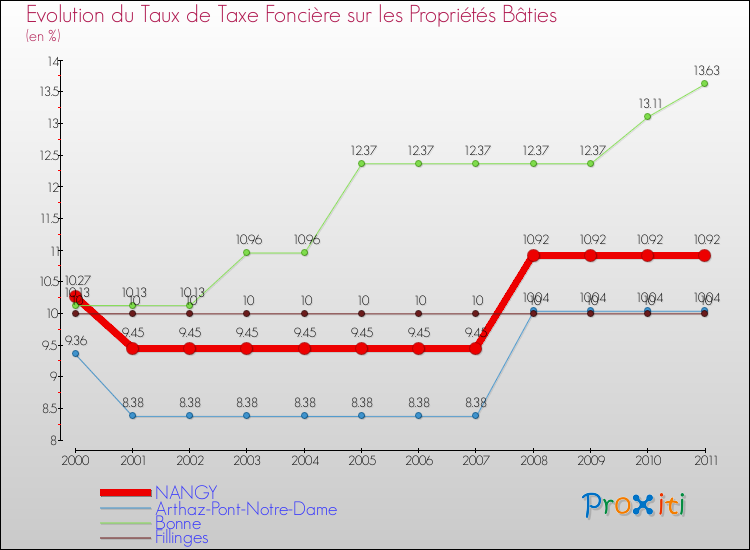 Evolution du taux de la taxe foncière sur le bati pour NANGY et les communes proches Comparaison des taux de taxe foncière sur le bati pour NANGY et les communes voisines