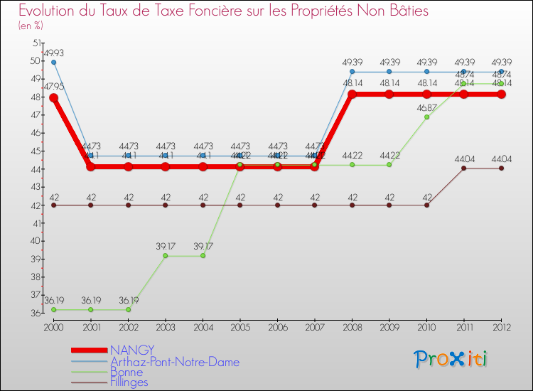 Evolution du taux de la taxe foncière sur les immeubles et terrains non batis pour NANGY et les communes proches de 2000 à 2012 Comparaison des taux de la taxe foncière sur les immeubles et terrains non batis pour NANGY et les communes voisines de 2000 à 2012