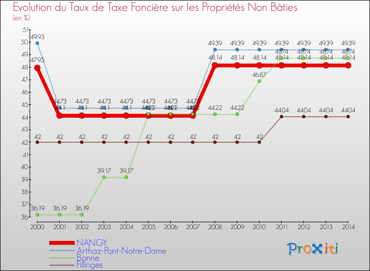 Evolution du taux de la taxe foncière sur les immeubles et terrains non batis pour NANGY et les communes proches de 2000 à 2014 Comparaison des taux de la taxe foncière sur les immeubles et terrains non batis pour NANGY et les communes voisines de 2000 à 2014
