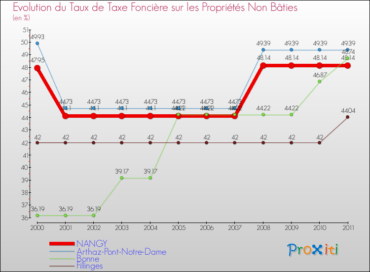 Evolution du taux de la taxe foncière sur les immeubles et terrains non batis pour NANGY et les communes proches Comparaison des taux de la taxe foncière sur les immeubles et terrains non batis pour NANGY et les communes voisines