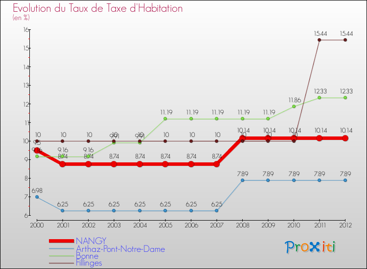 Evolution du taux de la taxe d'habitation pour NANGY et les communes proches Comparaison des taux de la taxe d'habitation pour NANGY et les communes voisines