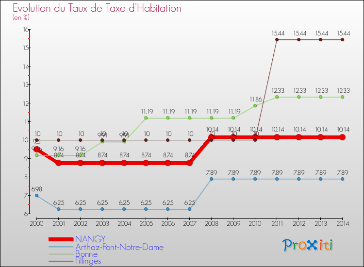 Evolution du taux de la taxe d'habitation pour NANGY et les communes proches de 2000 à 2014 Comparaison des taux de la taxe d'habitation pour NANGY et les communes voisines de 2000 à 2014