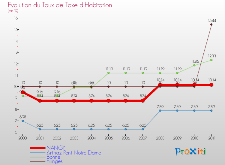 Evolution du taux de la taxe d'habitation pour NANGY et les communes proches Comparaison des taux de la taxe d'habitation pour NANGY et les communes voisines