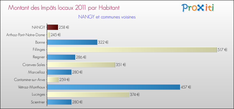 Montant des impôts locaux par Habitant pour NANGY et les communes proches Comparaison des impôts locaux par habitant pour NANGY et les communes voisines