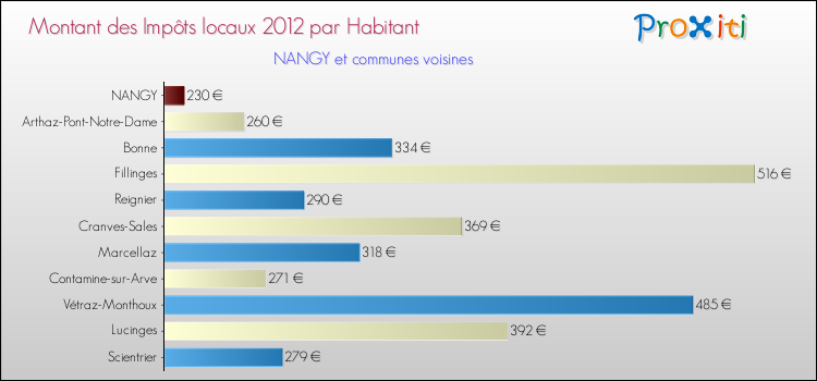 Montant des impôts locaux par Habitant pour NANGY et les communes proches Comparaison des impôts locaux par habitant pour NANGY et les communes voisines