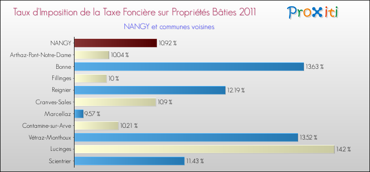 Taux d'imposition de la taxe foncière sur le bati 2011 pour NANGY et les communes proches Comparaison des taux d'imposition de la taxe foncière sur le bati 2011 pour NANGY et les communes voisines