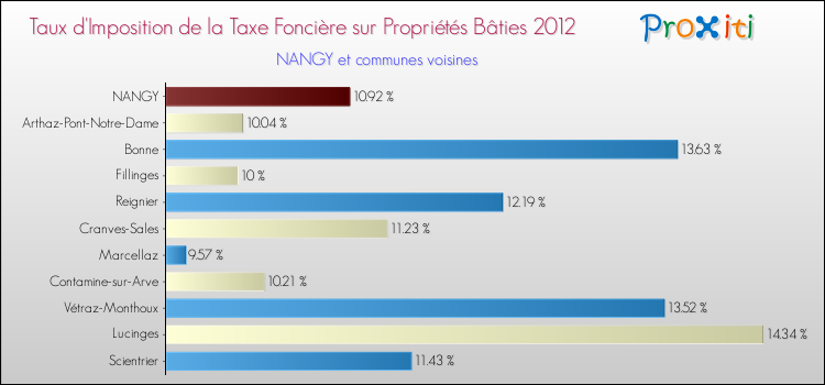 Taux d'imposition de la taxe foncière sur le bati 2012 pour NANGY et les communes proches Comparaison des taux d'imposition de la taxe foncière sur le bati 2012 pour NANGY et les communes voisines