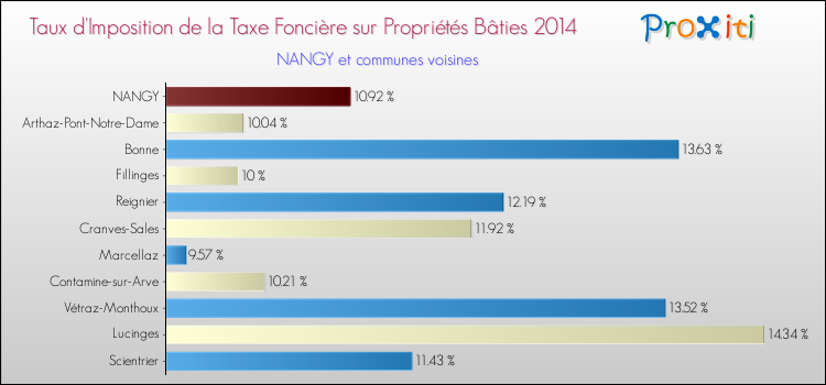 Taux d'imposition de la taxe foncière sur le bati 2014 pour NANGY et les communes proches Comparaison des taux d'imposition de la taxe foncière sur le bati 2014 pour NANGY et les communes voisines