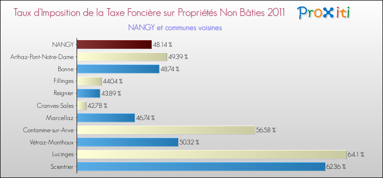 Taux d'imposition de la taxe foncière sur les immeubles et terrains non batis 2011 pour NANGY et les communes proches Comparaison des taux d'imposition de la taxe foncière sur les immeubles et terrains non batis 2011 pour NANGY et les communes voisines
