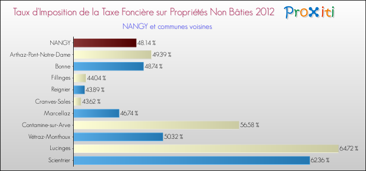 Taux d'imposition de la taxe foncière sur les immeubles et terrains non batis 2012 pour NANGY et les communes proches Comparaison des taux d'imposition de la taxe foncière sur les immeubles et terrains non batis 2012 pour NANGY et les communes voisines