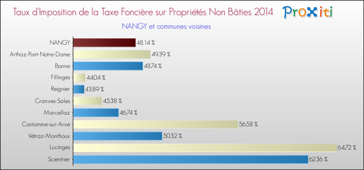 Taux d'imposition de la taxe foncière sur les immeubles et terrains non batis 2014 pour NANGY et les communes proches Comparaison des taux d'imposition de la taxe foncière sur les immeubles et terrains non batis 2014 pour NANGY et les communes voisines