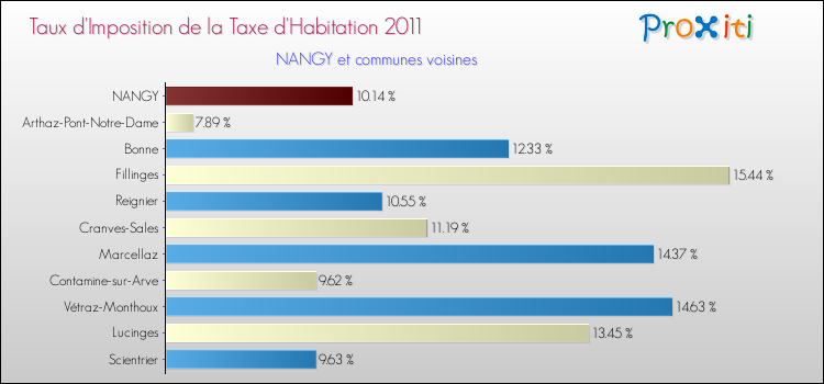 Taux d'imposition de la taxe d'habitation 2011 pour NANGY et les communes proches Comparaison des taux d'imposition de la taxe d'habitation 2011 pour NANGY et les communes voisines