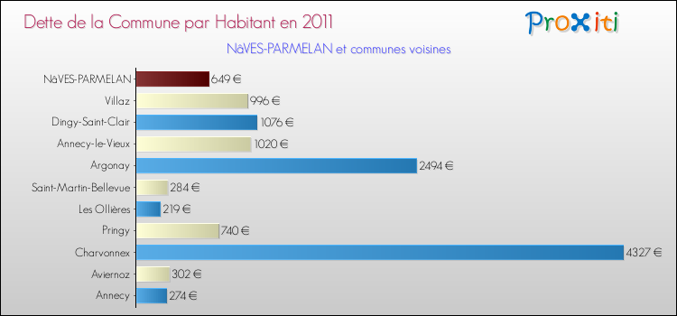 Dette par habitant de la commune en 2011 pour NâVES-PARMELAN et les communes proches Comparaison de la dette par habitant de la commune en 2011 pour NâVES-PARMELAN et les communes voisines