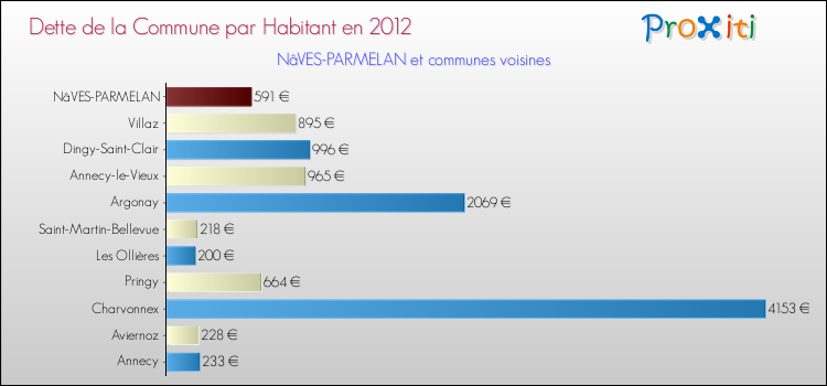 Dette par habitant de la commune en 2012 pour NâVES-PARMELAN et les communes proches Comparaison de la dette par habitant de la commune en 2012 pour NâVES-PARMELAN et les communes voisines