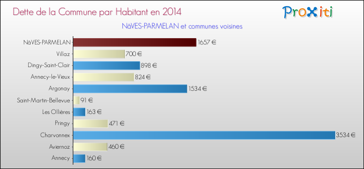 Dette par habitant de la commune en 2014 pour NâVES-PARMELAN et les communes proches Comparaison de la dette par habitant de la commune en 2014 pour NâVES-PARMELAN et les communes voisines