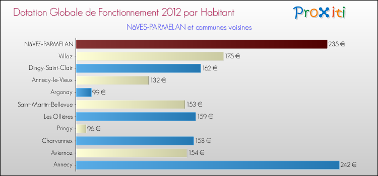 Montant des dotations globales de fonctionnement DGF par Habitant pour NâVES-PARMELAN et les communes proches Comparaison des des dotations globales de fonctionnement DGF par habitant pour NâVES-PARMELAN et les communes voisines