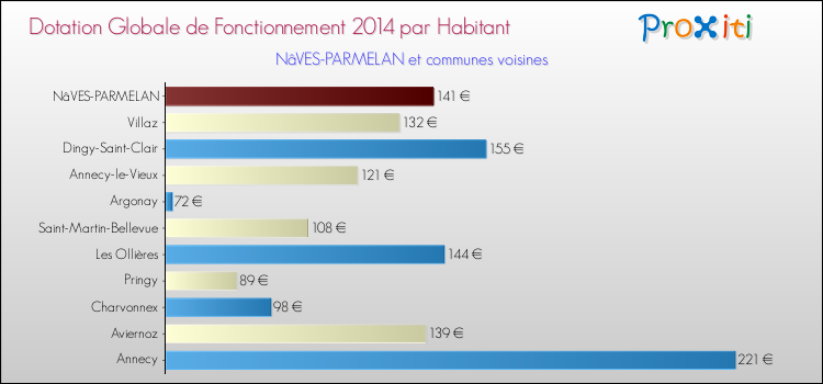Montant des dotations globales de fonctionnement DGF par Habitant pour NâVES-PARMELAN et les communes proches en 2014. Comparaison des des dotations globales de fonctionnement DGF par habitant pour NâVES-PARMELAN et les communes voisines en 2014.