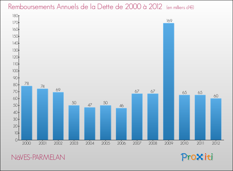 Evolution de l'annuité de la dette pour la commune de NâVES-PARMELAN de 2000 à 2012 Annuités de la dette pour NâVES-PARMELAN de 2000 à 2012