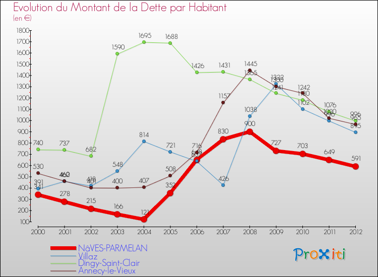 Evolution de la dette par habitant pour la commune de NâVES-PARMELAN et les communes proches de 2000 à 2012 Comparaison de la dette par habitant pour NâVES-PARMELAN et les communes voisines de 2000 à 2012