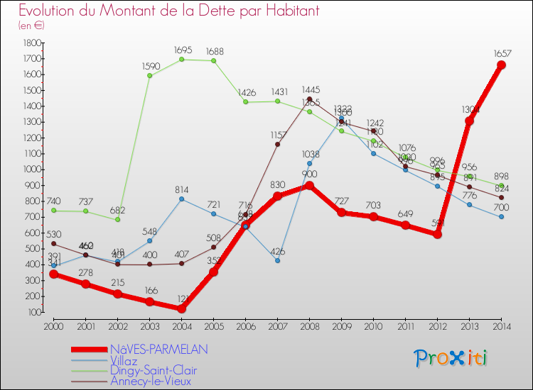 Evolution de la dette par habitant pour la commune de NâVES-PARMELAN et les communes proches de 2000 à 2014 Comparaison de la dette par habitant pour NâVES-PARMELAN et les communes voisines de 2000 à 2014