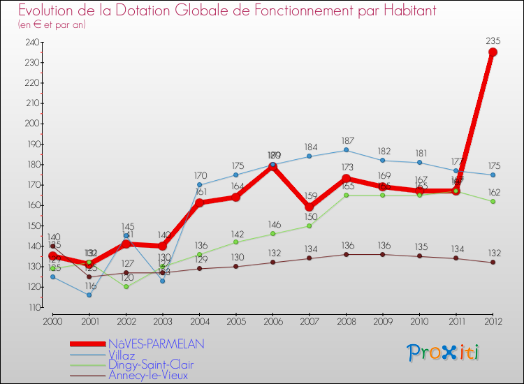 Evolution et montant de la dotation globale de fonctionnement par Habitant pour NâVES-PARMELAN et les communes proches Comparaison des dotations globales de fonctionnement par habitant pour NâVES-PARMELAN et les communes voisines