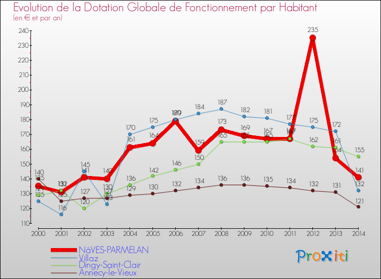 Evolution et montant de la dotation globale de fonctionnement par Habitant pour NâVES-PARMELAN et les communes proches de 2000 à 2014. Comparaison des dotations globales de fonctionnement par habitant pour NâVES-PARMELAN et les communes voisines de 2000 à 2014.