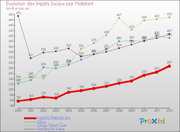 Evolution et montant des impôts locaux par Habitant pour NâVES-PARMELAN et les communes proches Comparaison des impôts locaux par habitant pour NâVES-PARMELAN et les communes voisines